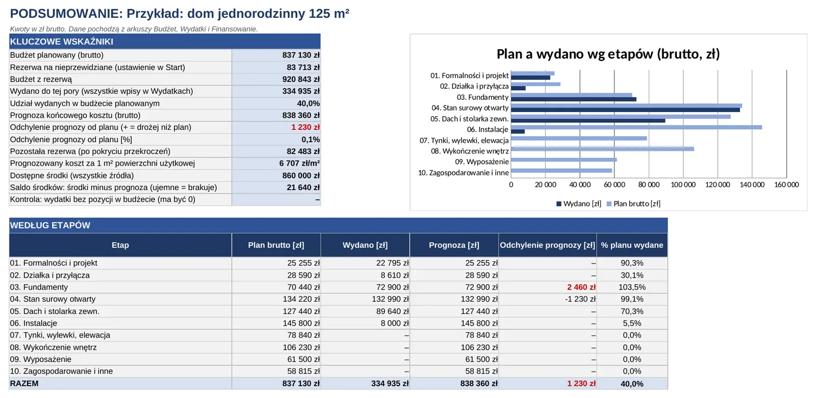 Arkusz Podsumowanie z przykładowymi danymi: budżet 837 130 zł, wydano 334 935 zł, prognoza 838 360 zł, saldo środków 21 640 zł i wykres plan a wydano według etapów